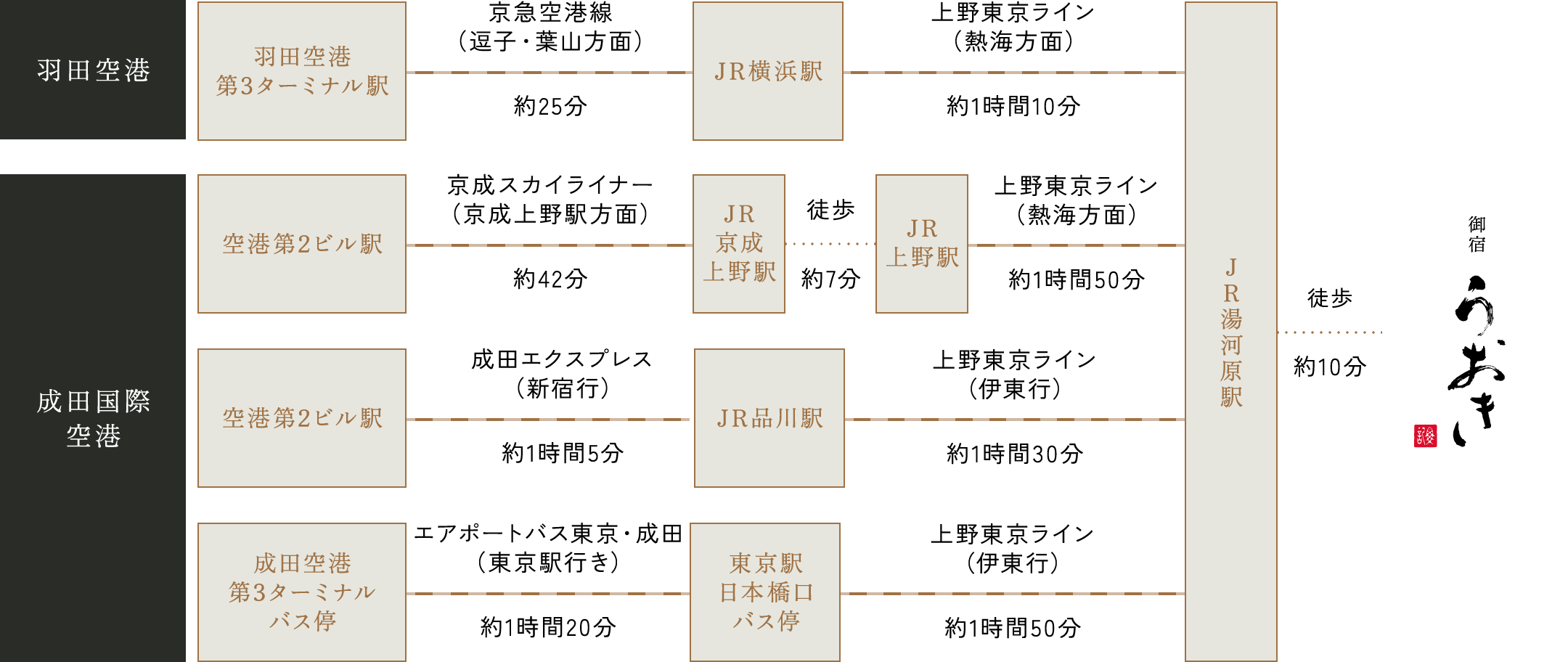 飛行機でお越しの場合